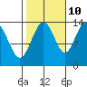 Slatter Harbor tide chart for Tuesday, October 10, 2023