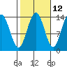 Slatter Harbor tide chart for Thursday, October 12, 2023