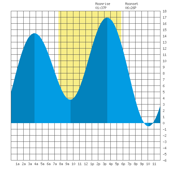 Slatter Harbor tide chart for Wednesday, October 18, 2023