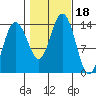 Slatter Harbor tide chart for Wednesday, October 18, 2023