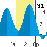 Slatter Harbor tide chart for Tuesday, October 31, 2023