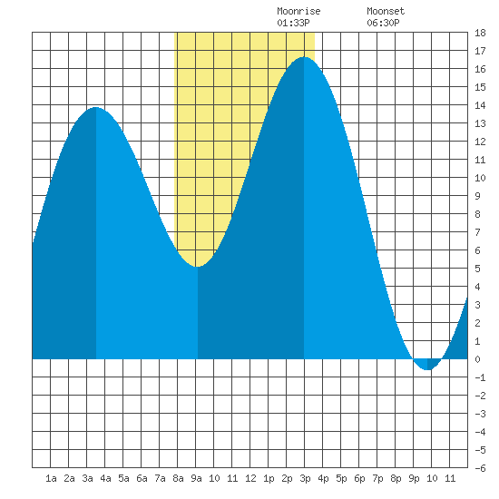 Slatter Harbor tide chart for Friday, November 17, 2023