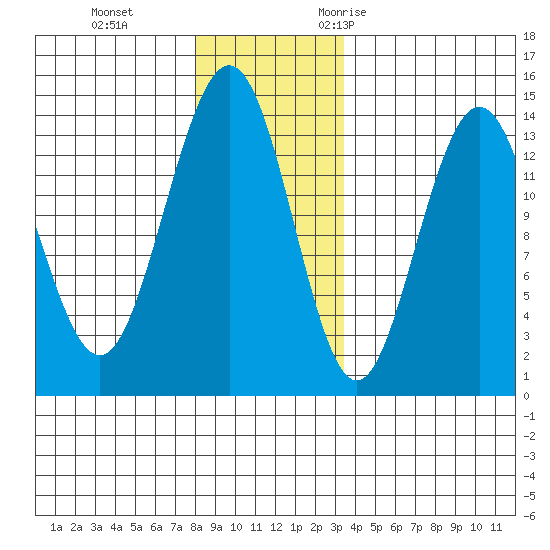 Slatter Harbor tide chart for Thursday, November 23, 2023
