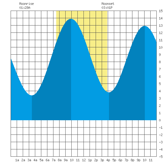 Slatter Harbor tide chart for Wednesday, November 8, 2023