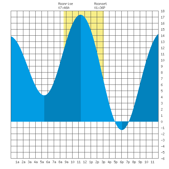 Slatter Harbor tide chart for Monday, December 11, 2023