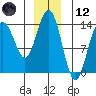 Slatter Harbor tide chart for Tuesday, December 12, 2023