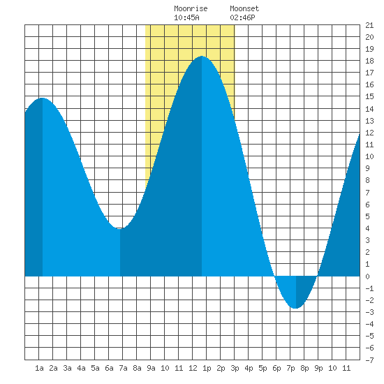 Slatter Harbor tide chart for Wednesday, December 13, 2023