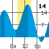 Slatter Harbor tide chart for Thursday, December 14, 2023