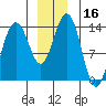 Slatter Harbor tide chart for Saturday, December 16, 2023
