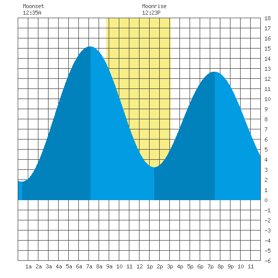 Slatter Harbor tide chart for Wednesday, December 20, 2023