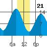 Slatter Harbor tide chart for Thursday, December 21, 2023