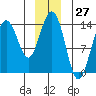 Slatter Harbor tide chart for Wednesday, December 27, 2023