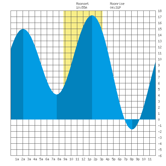 Slatter Harbor tide chart for Thursday, December 28, 2023