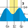 Slatter Harbor tide chart for Sunday, December 3, 2023
