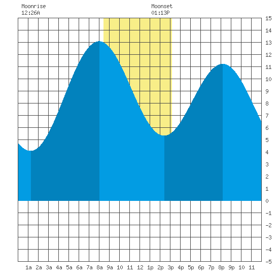 Slatter Harbor tide chart for Wednesday, December 6, 2023