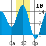 Slatter Harbor tide chart for Wednesday, January 10, 2024
