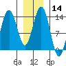 Slatter Harbor tide chart for Sunday, January 14, 2024