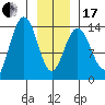 Slatter Harbor tide chart for Wednesday, January 17, 2024