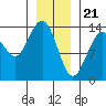 Slatter Harbor tide chart for Sunday, January 21, 2024