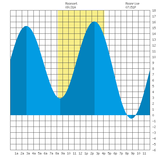 Slatter Harbor tide chart for Sunday, January 28, 2024