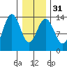 Slatter Harbor tide chart for Wednesday, January 31, 2024
