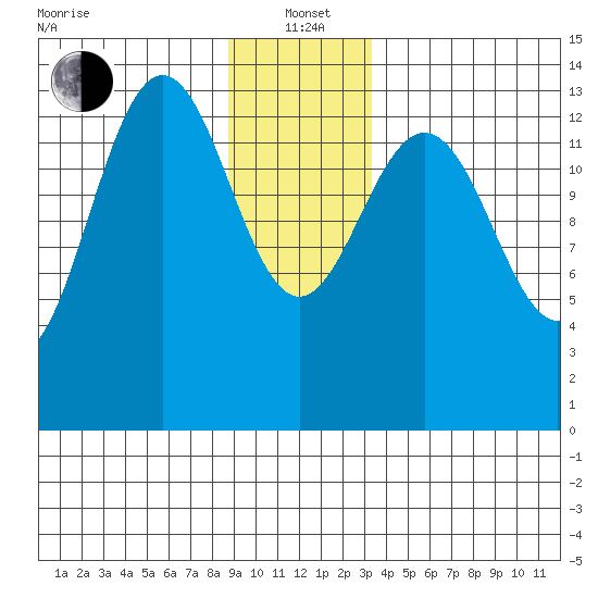 Slatter Harbor tide chart for Wednesday, January 3, 2024