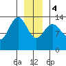 Slatter Harbor tide chart for Thursday, January 4, 2024