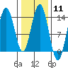 Slatter Harbor tide chart for Sunday, February 11, 2024