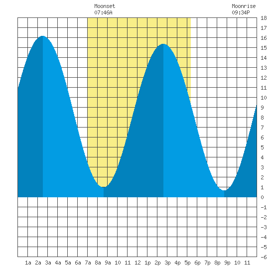Slatter Harbor tide chart for Tuesday, February 27, 2024