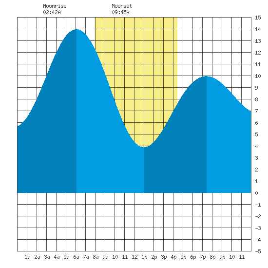 Slatter Harbor tide chart for Saturday, February 3, 2024