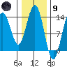 Slatter Harbor tide chart for Friday, February 9, 2024
