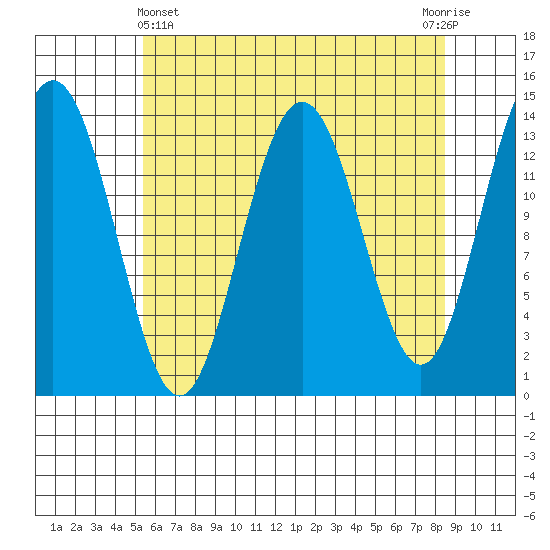 Slatter Harbor tide chart for Monday, April 22, 2024