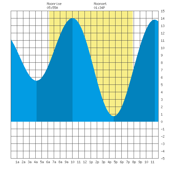 Slatter Harbor tide chart for Thursday, April 4, 2024