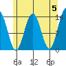Slatter Harbor tide chart for Sunday, May 5, 2024