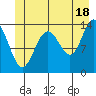 Slatter Harbor tide chart for Tuesday, June 18, 2024