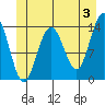 Slatter Harbor tide chart for Monday, June 3, 2024