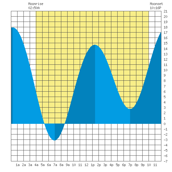 Slatter Harbor tide chart for Wednesday, June 5, 2024