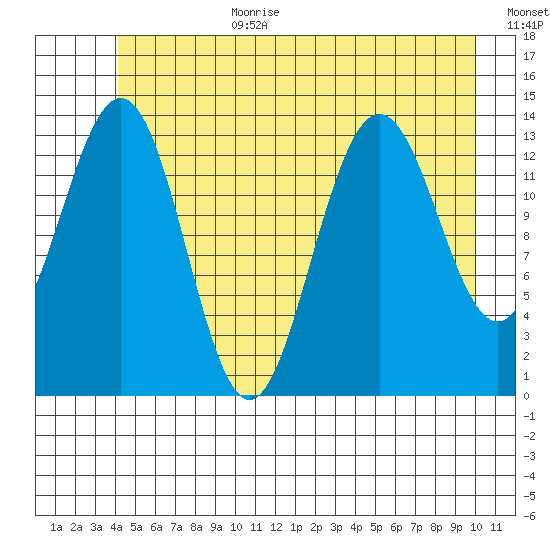 Slatter Harbor tide chart for Wednesday, July 10, 2024