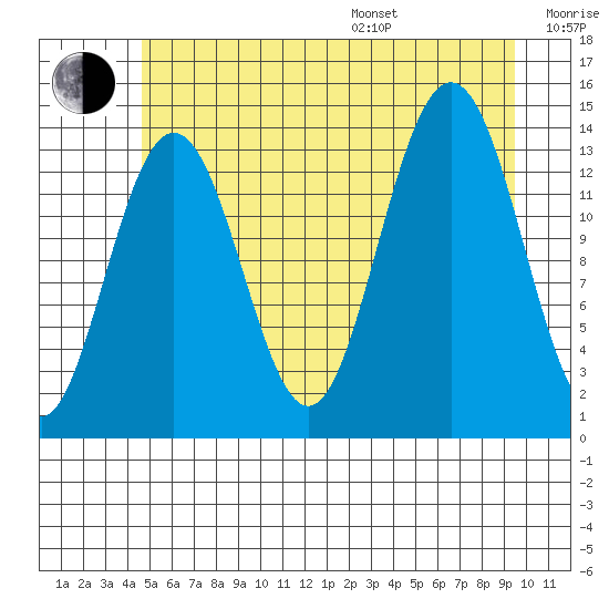 Slatter Harbor tide chart for Saturday, July 27, 2024