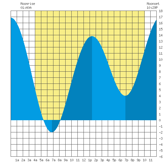 Slatter Harbor tide chart for Thursday, July 4, 2024