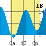 Slatter Harbor tide chart for Sunday, August 18, 2024