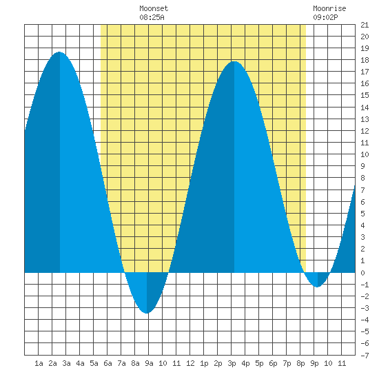 Slatter Harbor tide chart for Wednesday, August 21, 2024