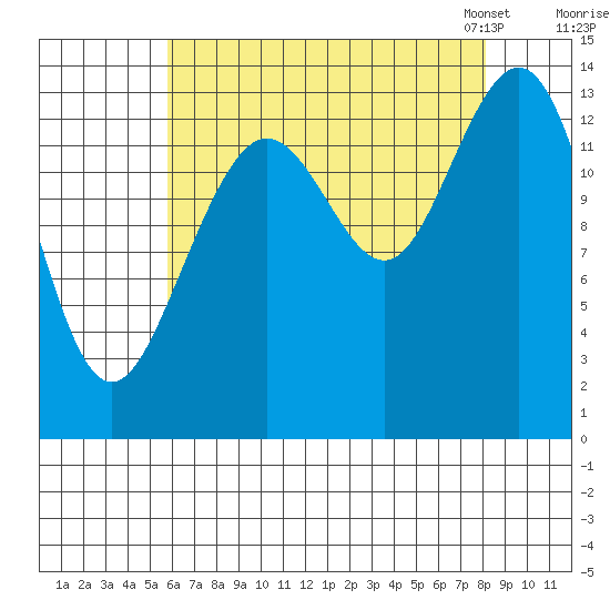 Slatter Harbor tide chart for Wednesday, August 28, 2024