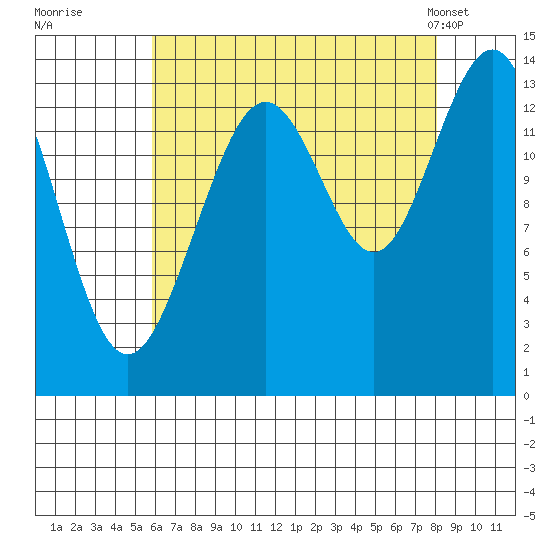 Slatter Harbor tide chart for Thursday, August 29, 2024