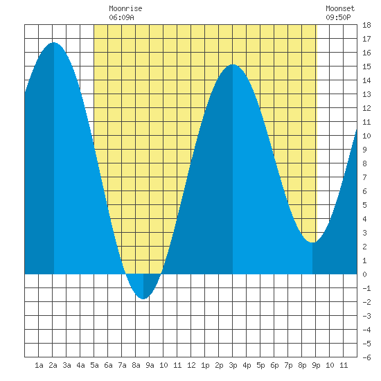Slatter Harbor tide chart for Monday, August 5, 2024