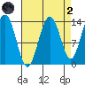 Slatter Harbor tide chart for Monday, September 2, 2024