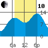 Slatter Harbor tide chart for Thursday, October 10, 2024