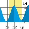 Slatter Harbor tide chart for Monday, October 14, 2024