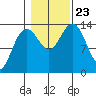 Slatter Harbor tide chart for Wednesday, October 23, 2024