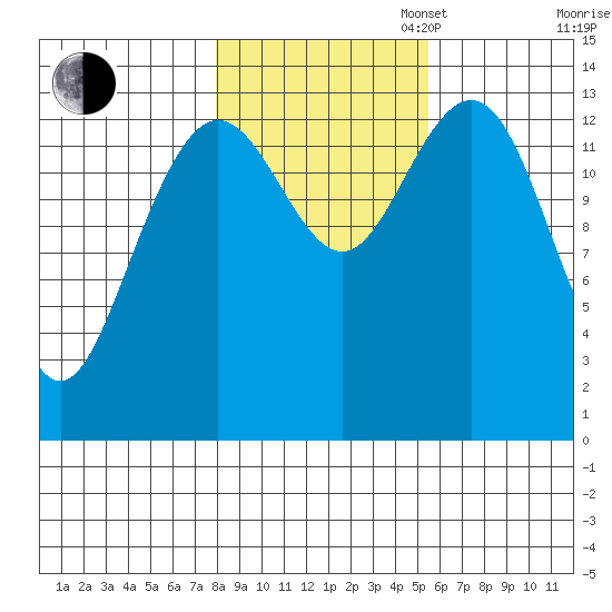 Slatter Harbor tide chart for Thursday, October 24, 2024